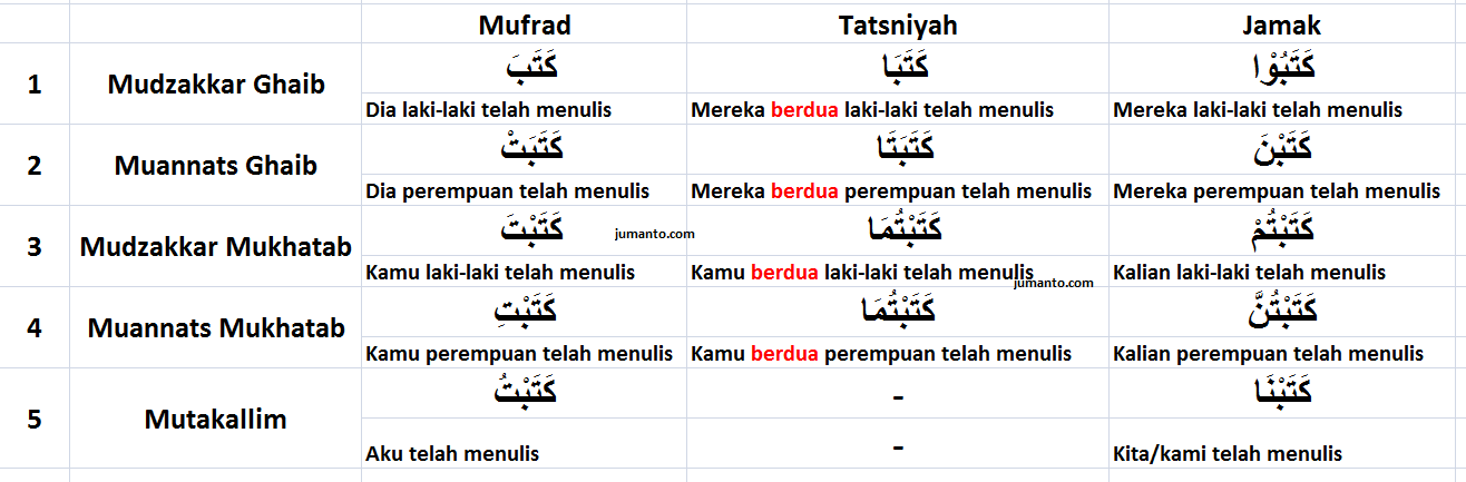 tashrif fi'il madhi lengkap